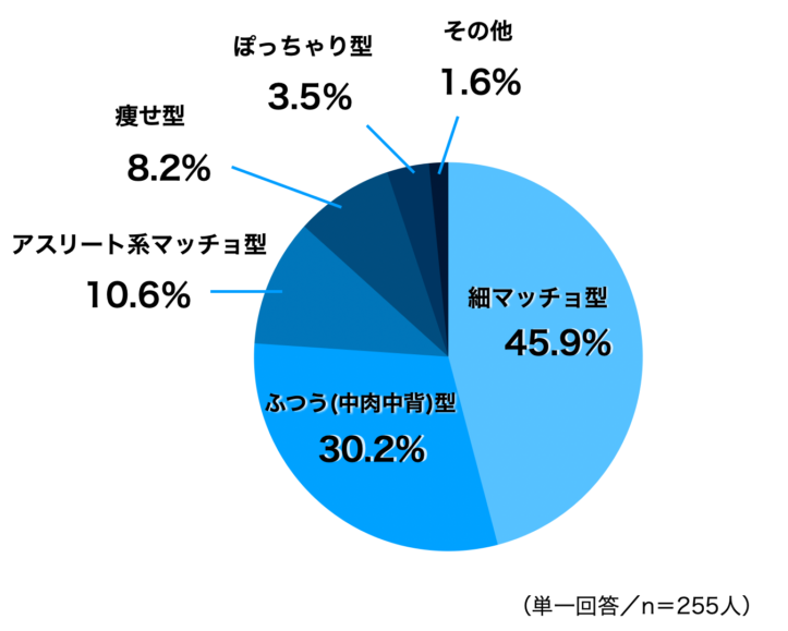 細マッチョが理想の体型